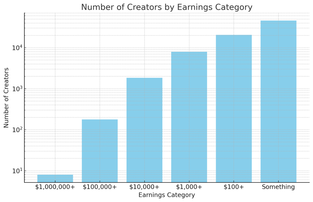 Zero to $142 Million: Inside Gumroad’s Growth Story